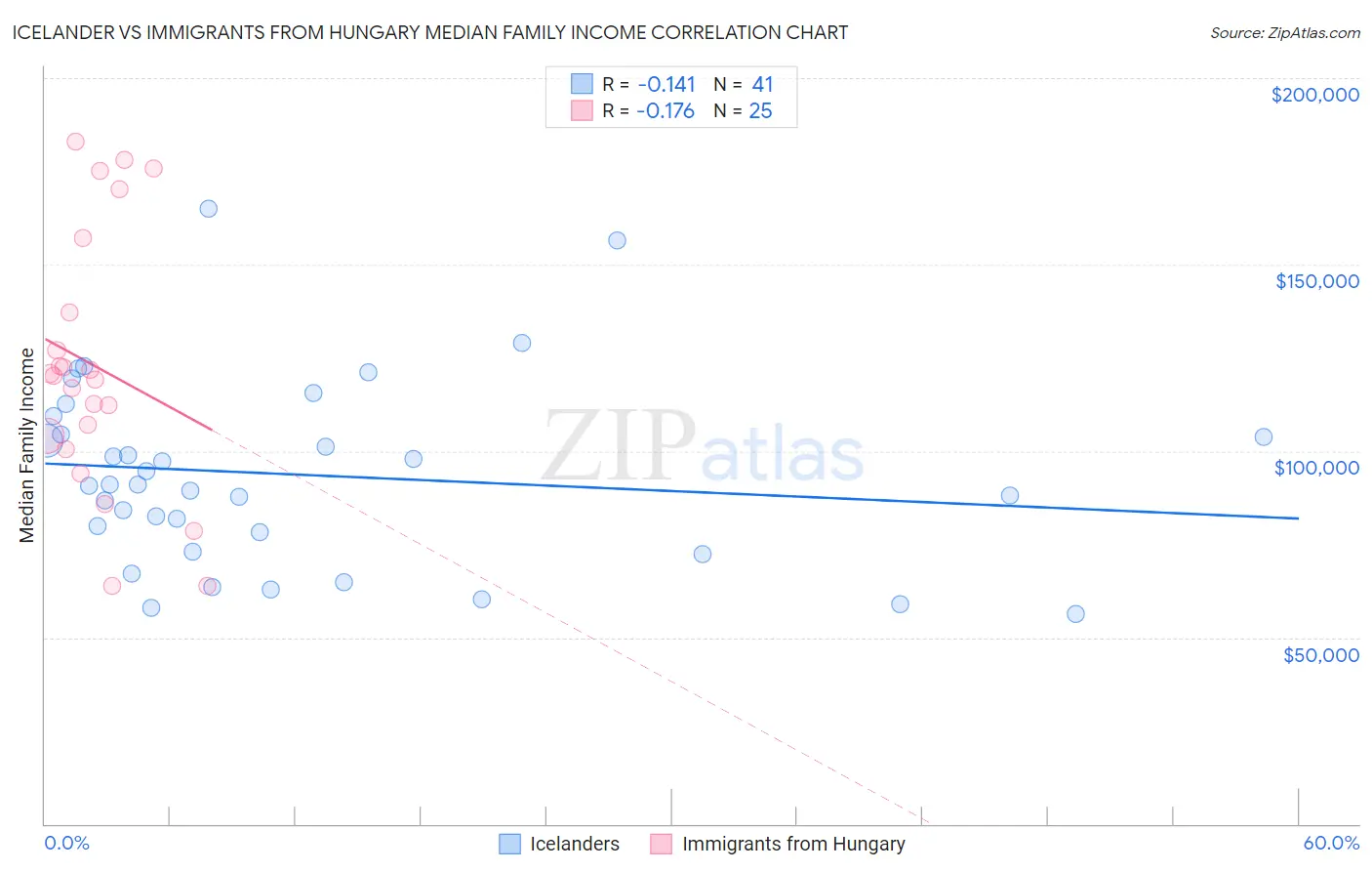 Icelander vs Immigrants from Hungary Median Family Income
