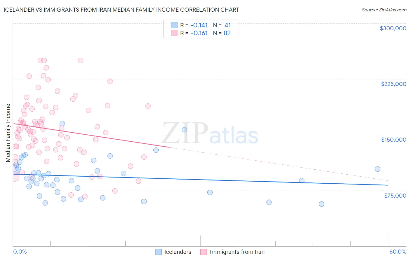 Icelander vs Immigrants from Iran Median Family Income