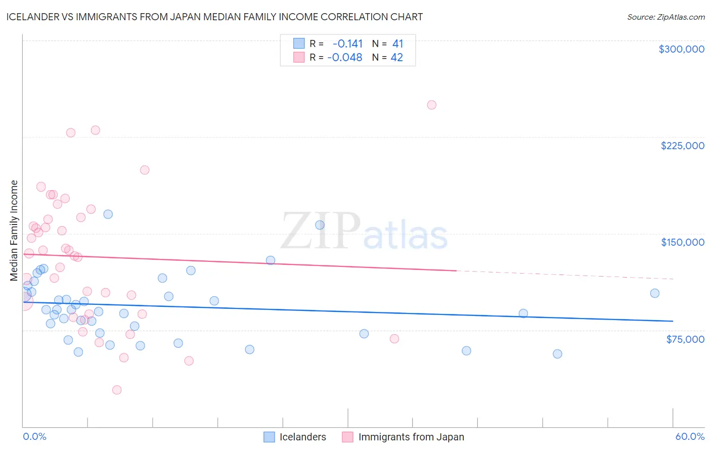 Icelander vs Immigrants from Japan Median Family Income