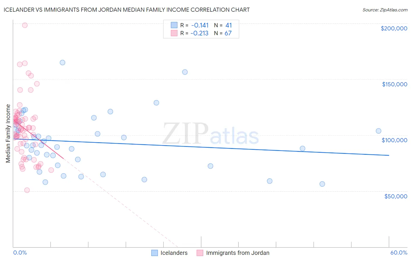 Icelander vs Immigrants from Jordan Median Family Income