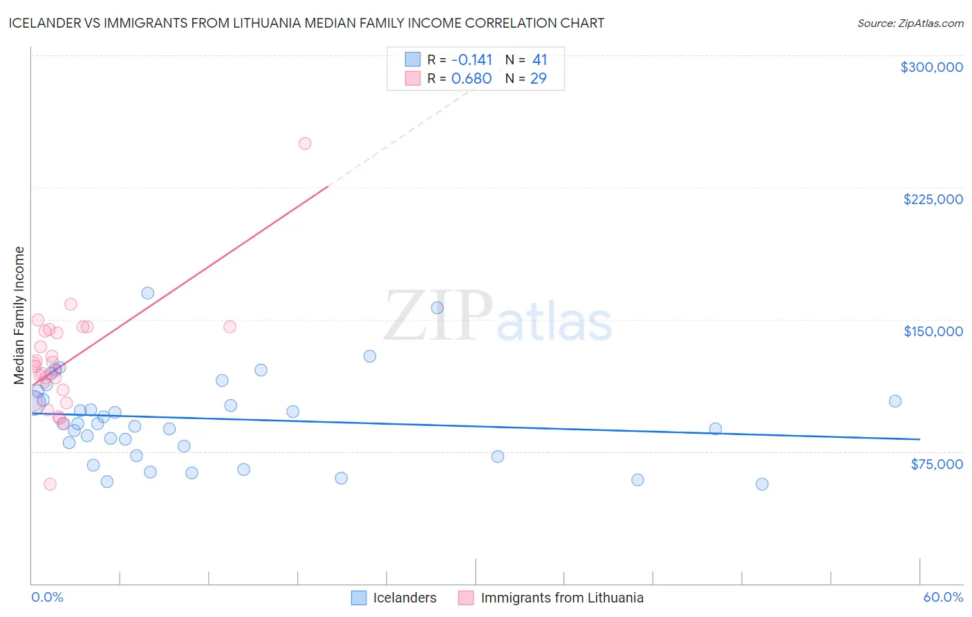 Icelander vs Immigrants from Lithuania Median Family Income