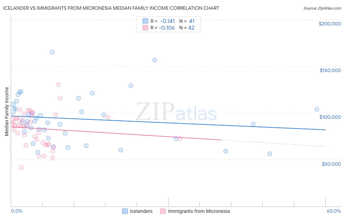 Icelander vs Immigrants from Micronesia Median Family Income