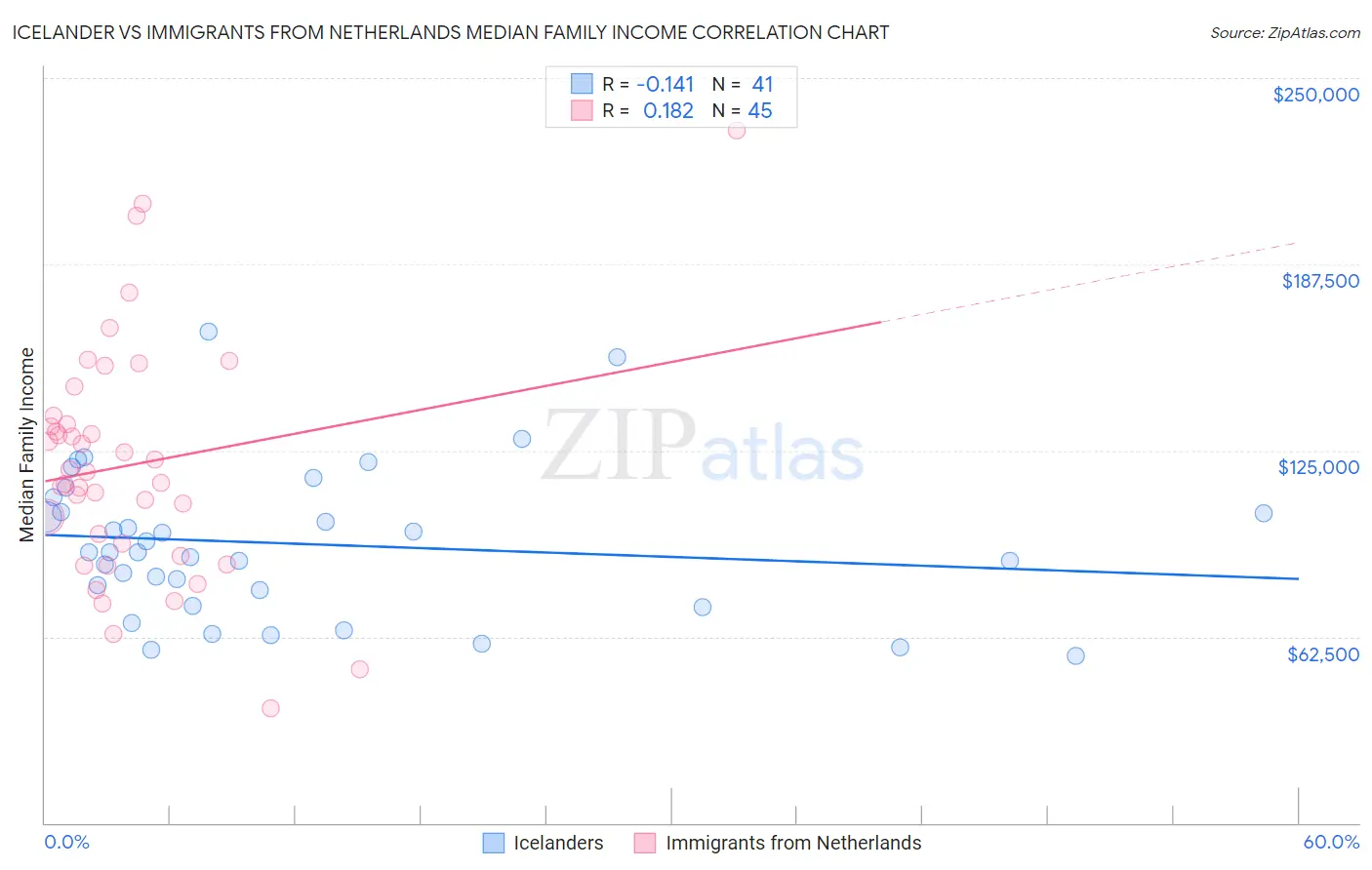 Icelander vs Immigrants from Netherlands Median Family Income