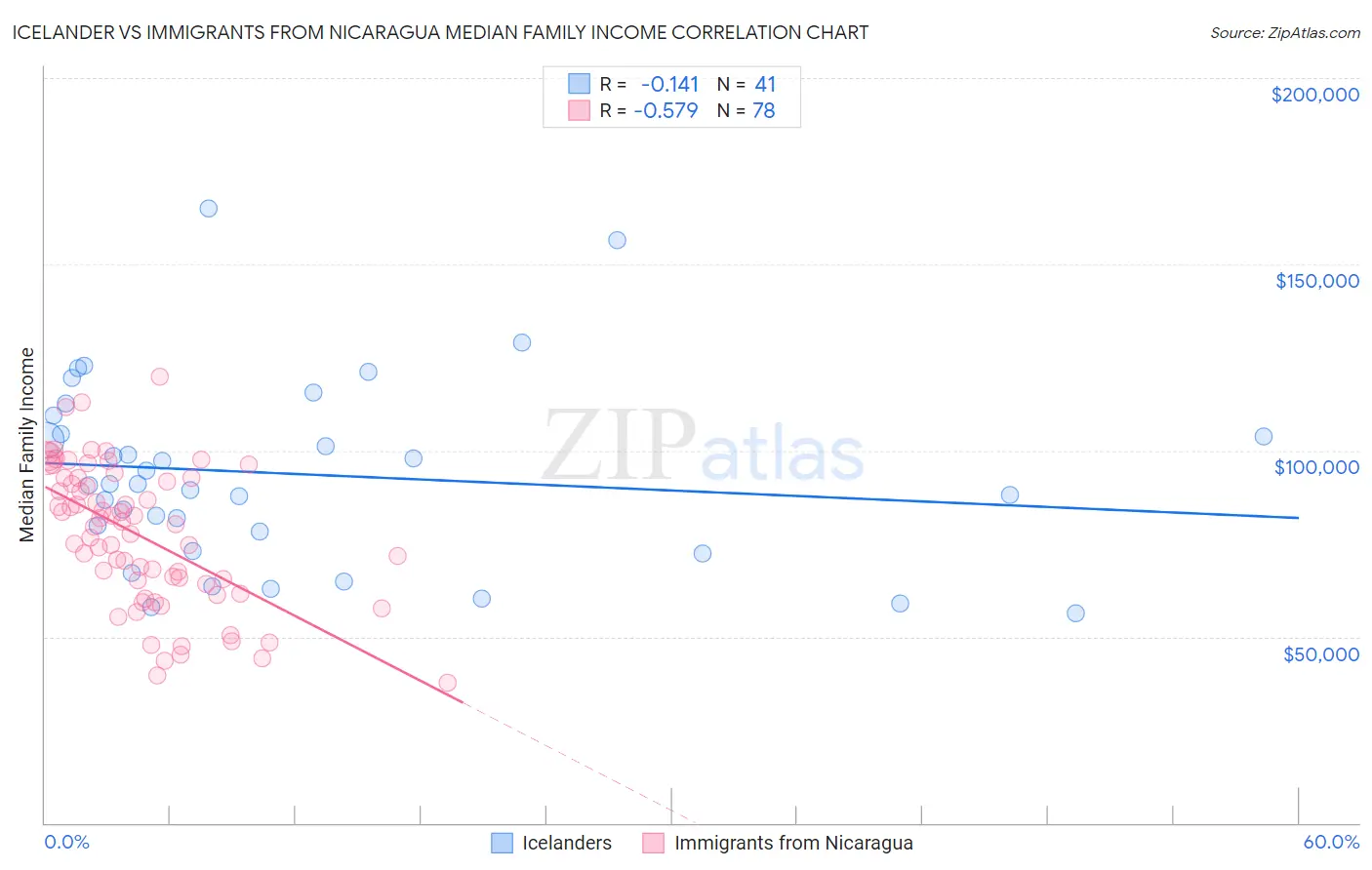 Icelander vs Immigrants from Nicaragua Median Family Income