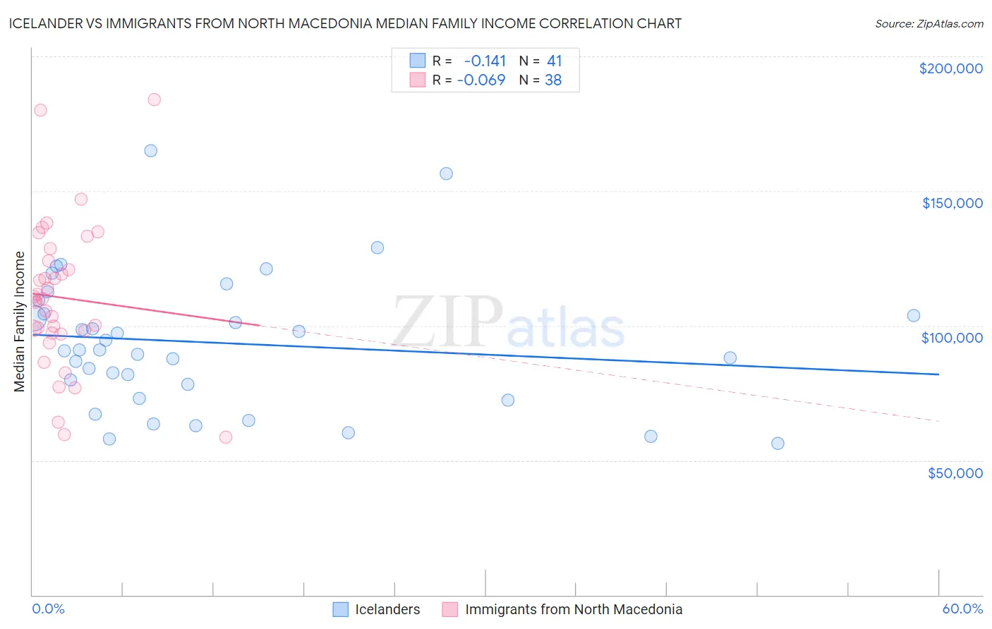 Icelander vs Immigrants from North Macedonia Median Family Income