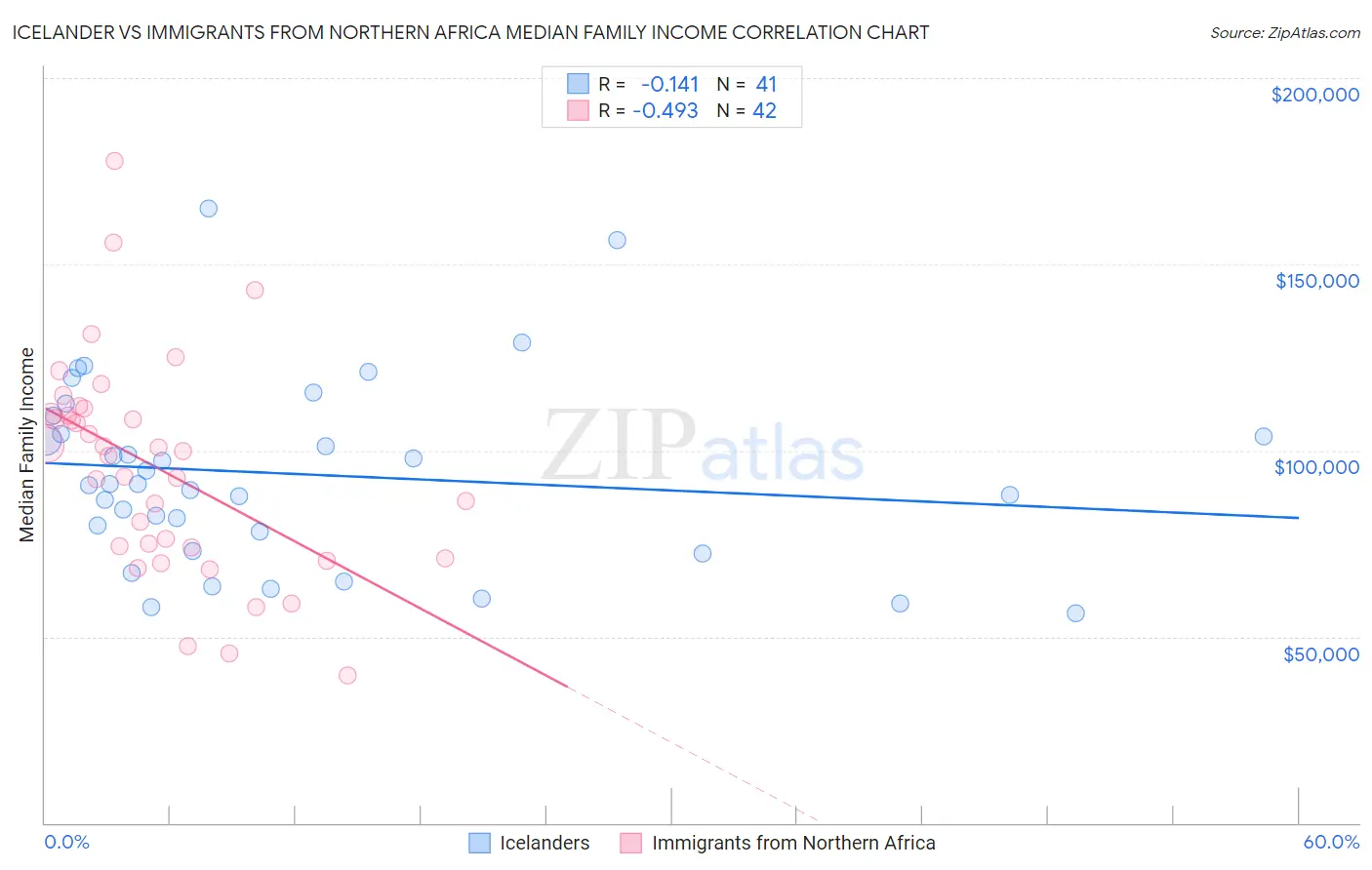 Icelander vs Immigrants from Northern Africa Median Family Income