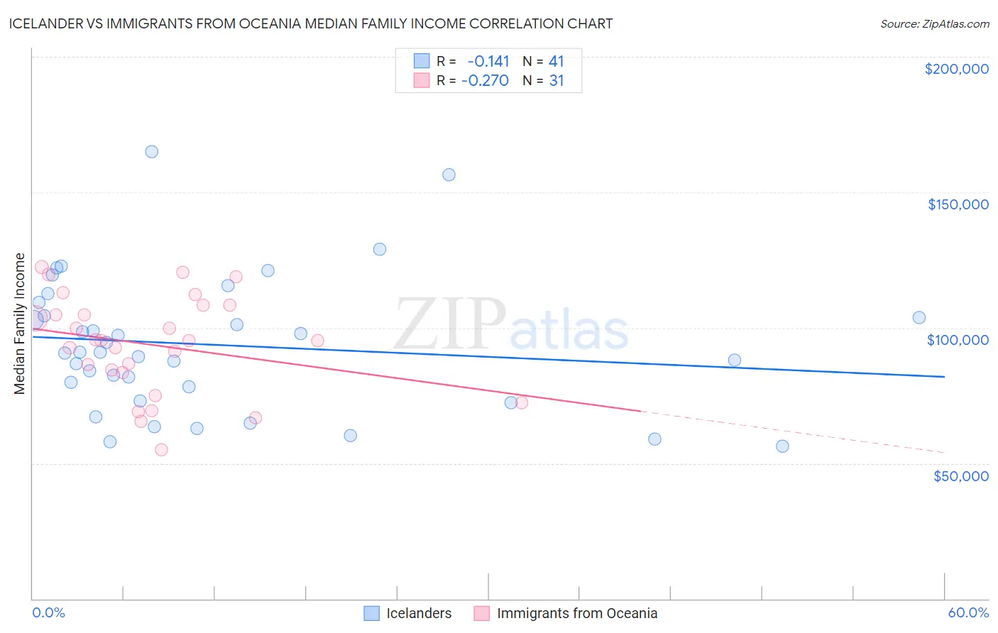 Icelander vs Immigrants from Oceania Median Family Income