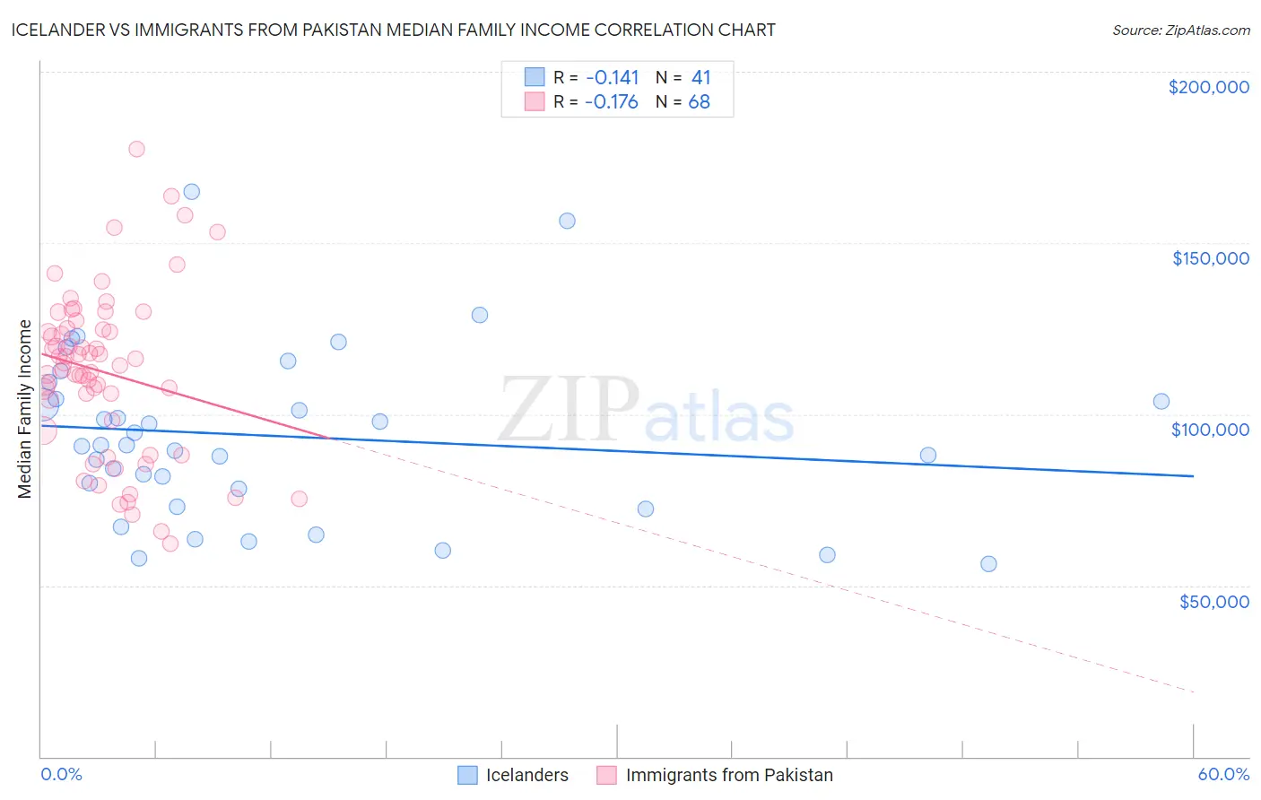 Icelander vs Immigrants from Pakistan Median Family Income