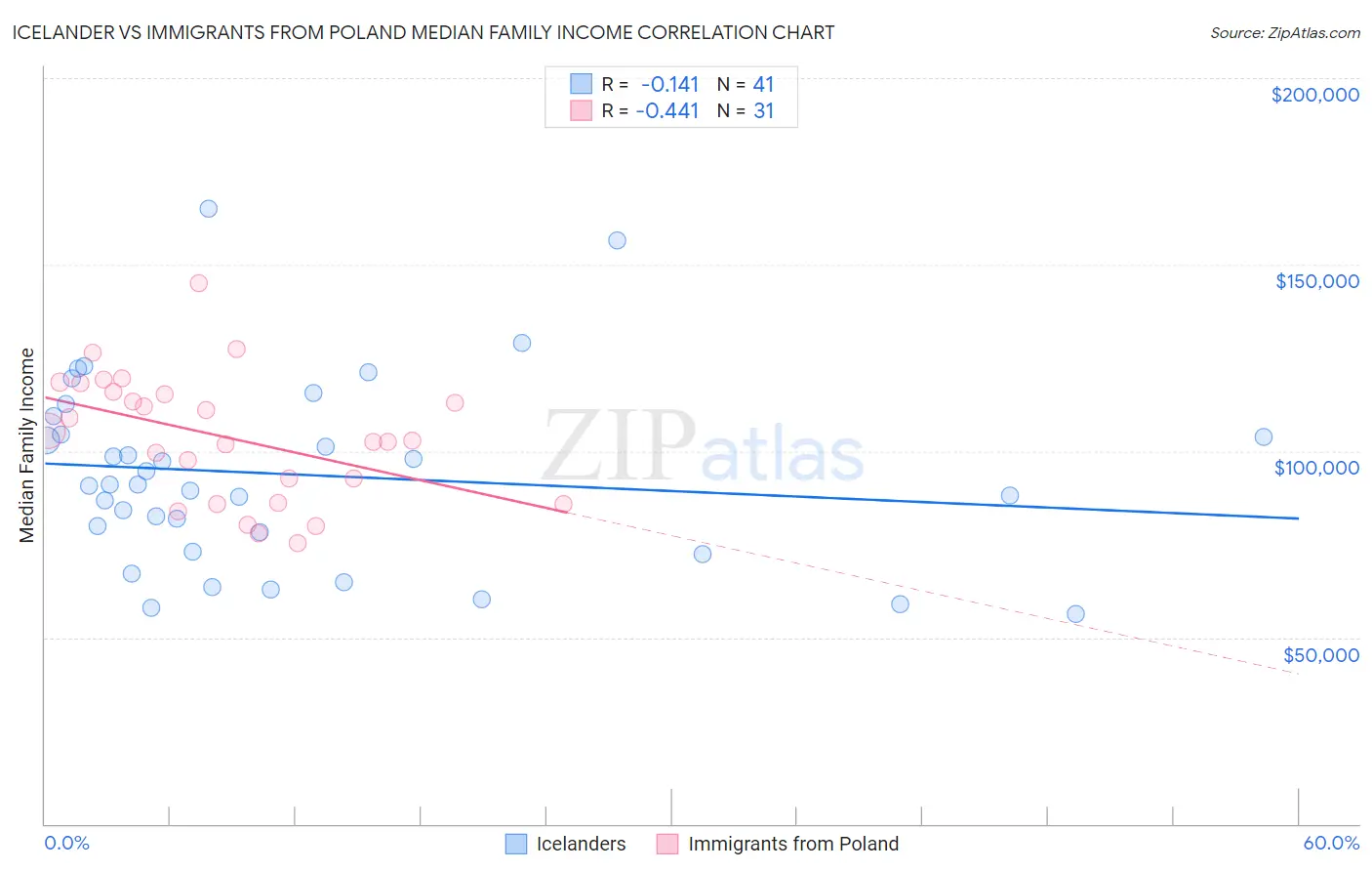 Icelander vs Immigrants from Poland Median Family Income