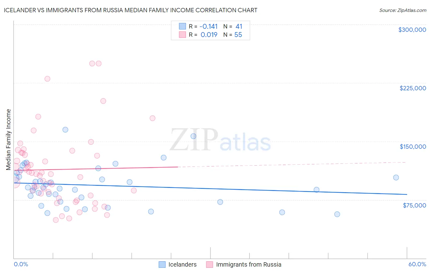 Icelander vs Immigrants from Russia Median Family Income