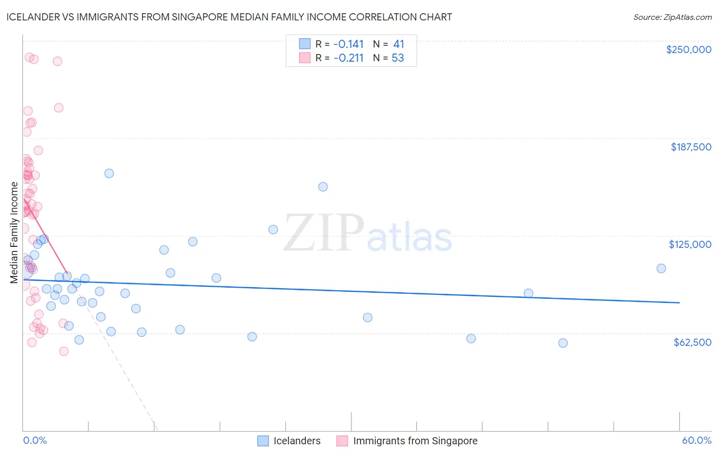 Icelander vs Immigrants from Singapore Median Family Income