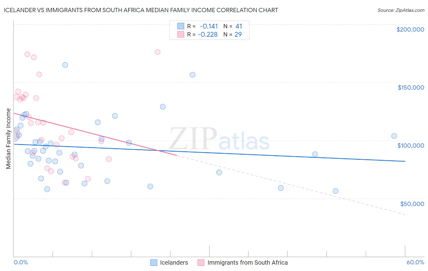 Icelander vs Immigrants from South Africa Median Family Income