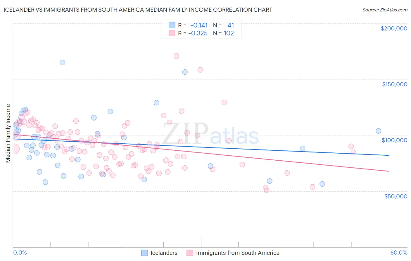Icelander vs Immigrants from South America Median Family Income