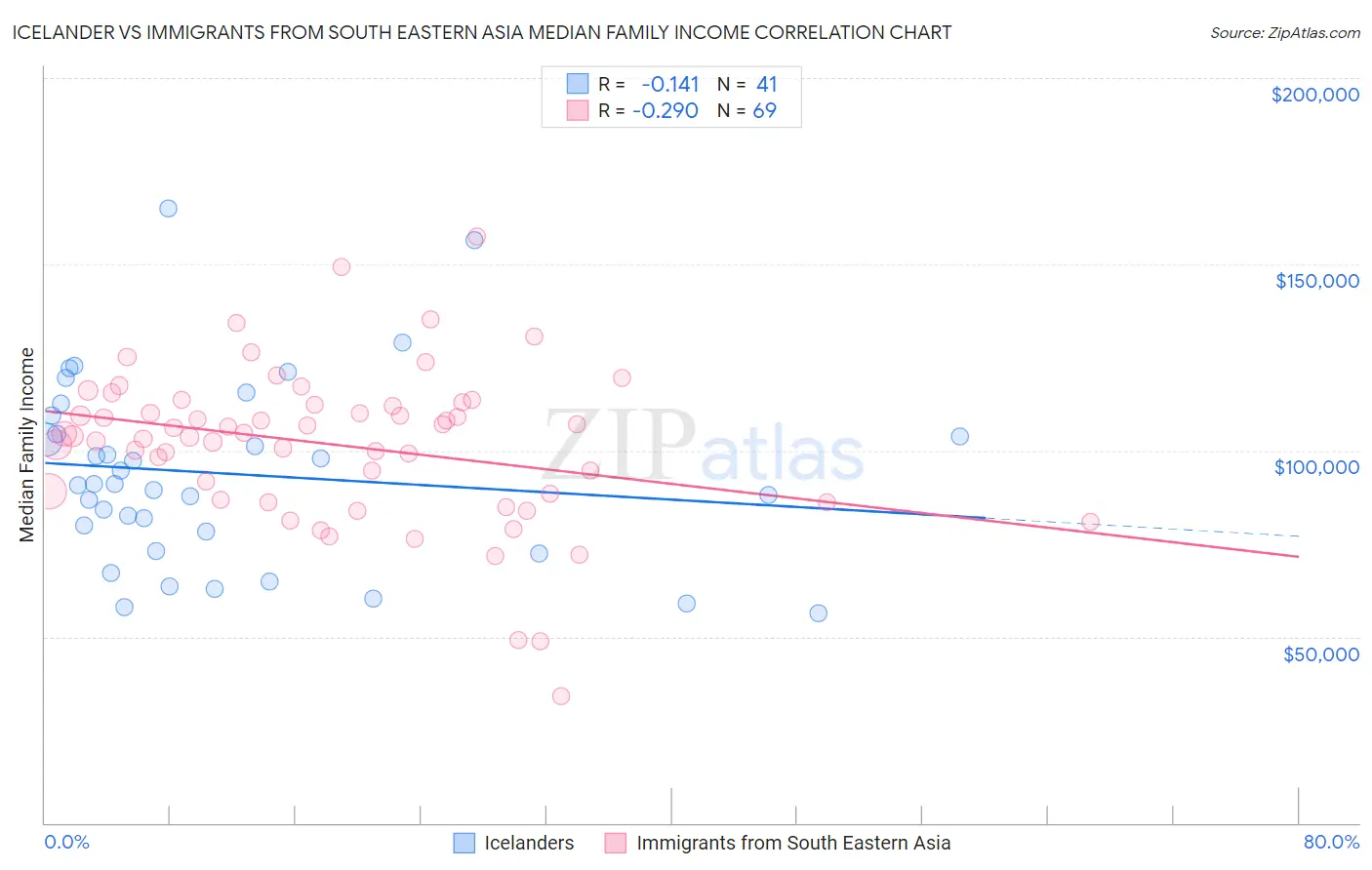 Icelander vs Immigrants from South Eastern Asia Median Family Income