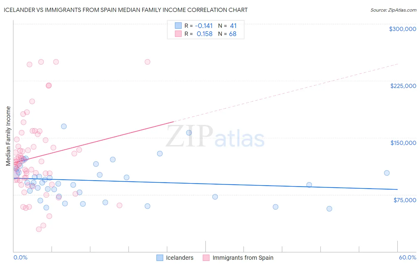 Icelander vs Immigrants from Spain Median Family Income