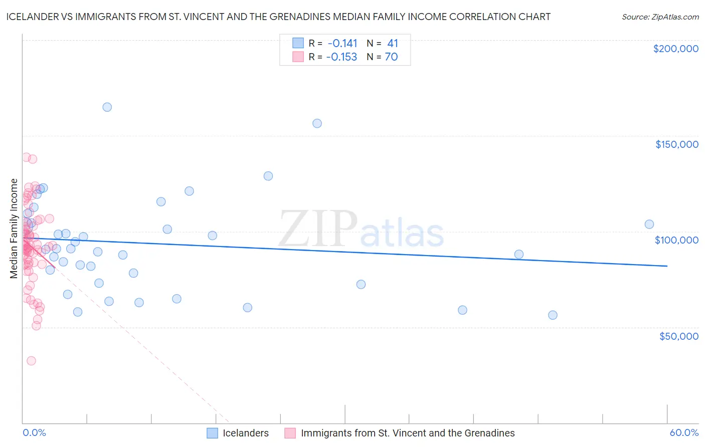 Icelander vs Immigrants from St. Vincent and the Grenadines Median Family Income
