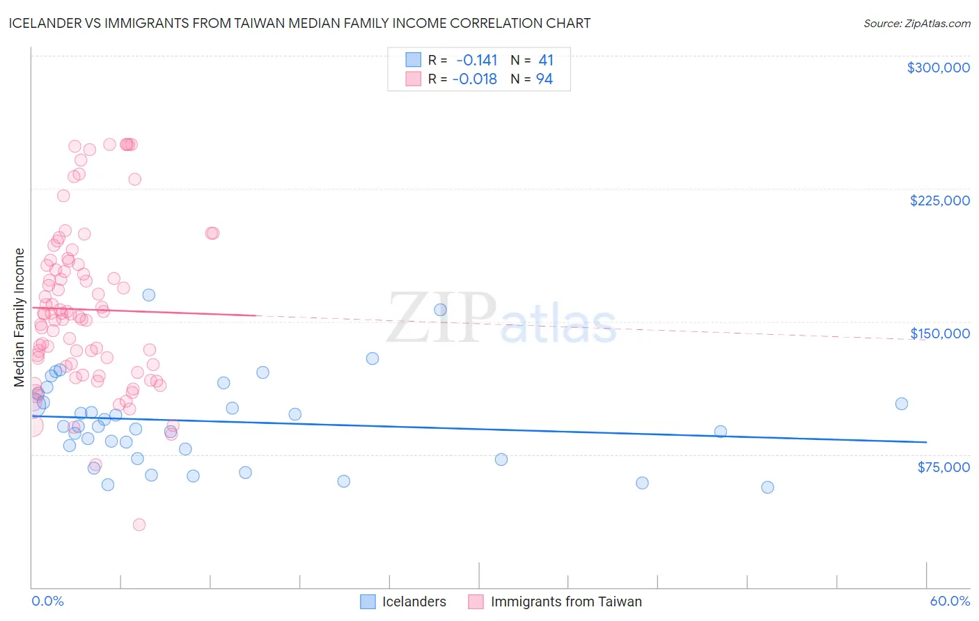 Icelander vs Immigrants from Taiwan Median Family Income