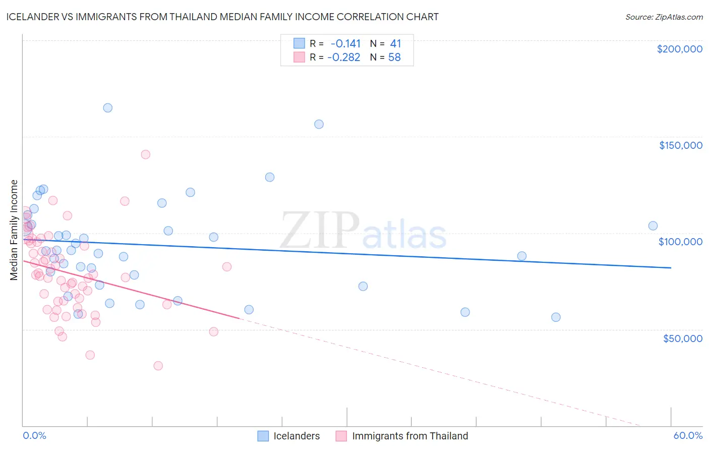 Icelander vs Immigrants from Thailand Median Family Income