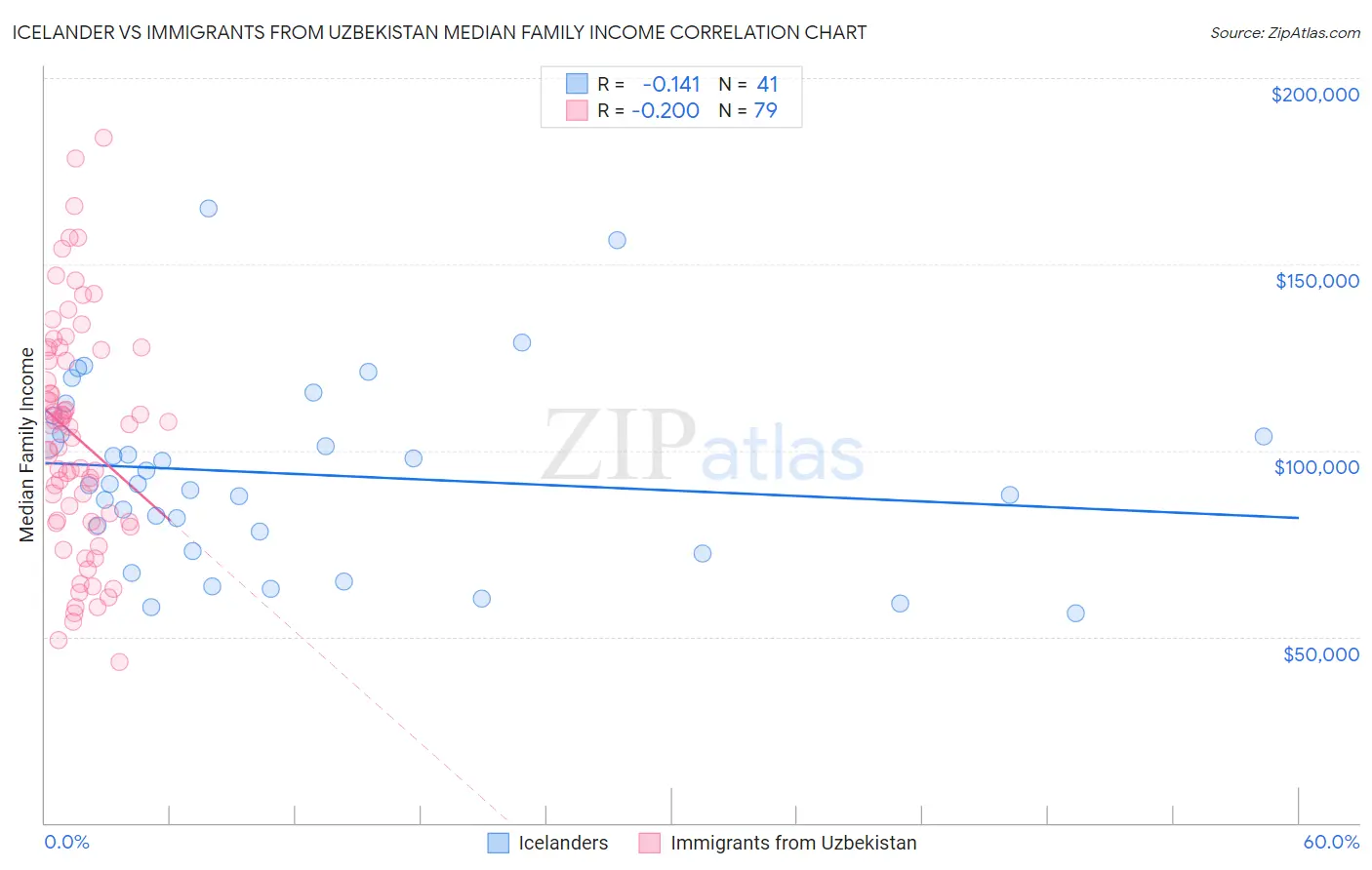 Icelander vs Immigrants from Uzbekistan Median Family Income