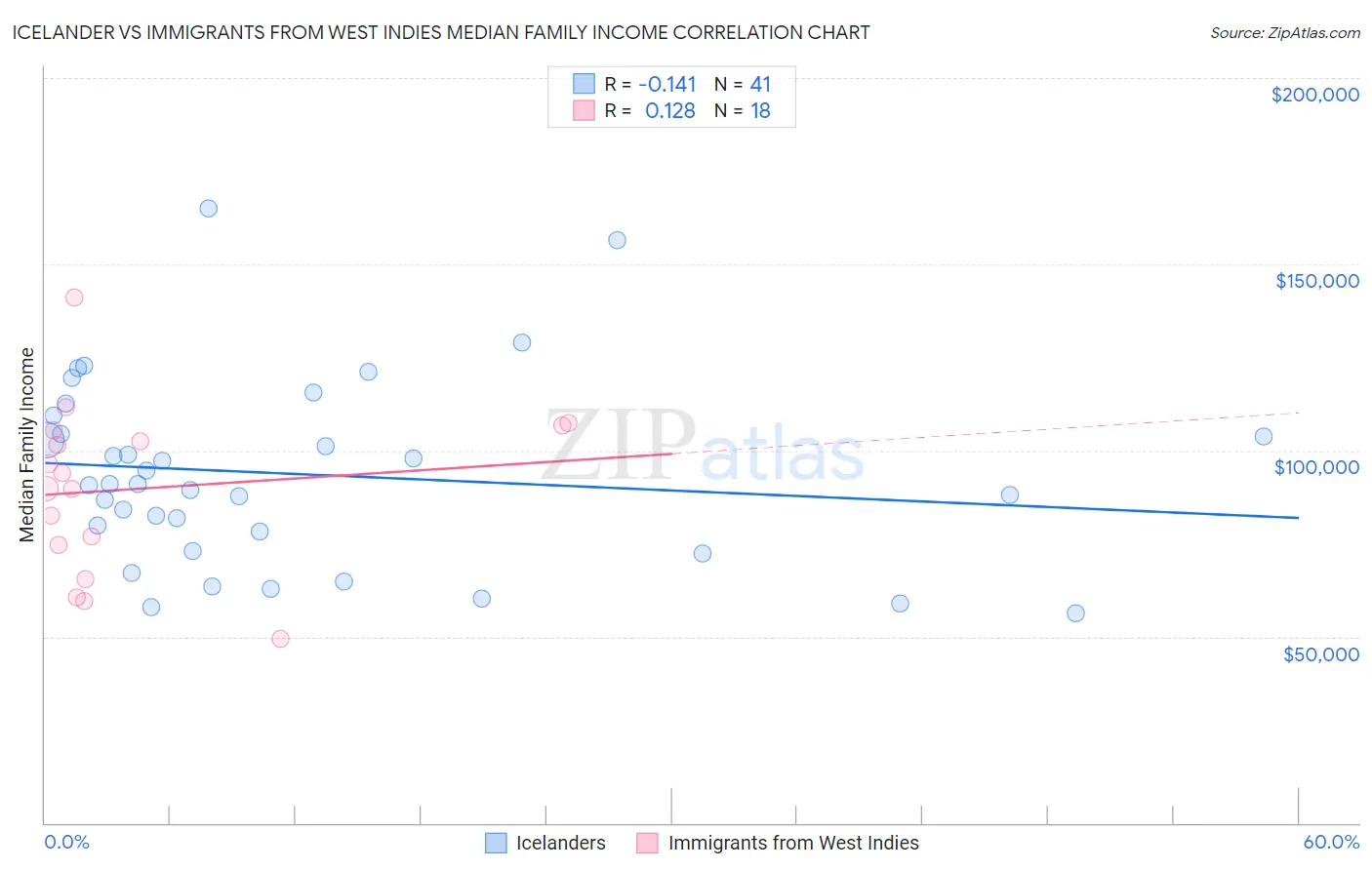 Icelander vs Immigrants from West Indies Median Family Income