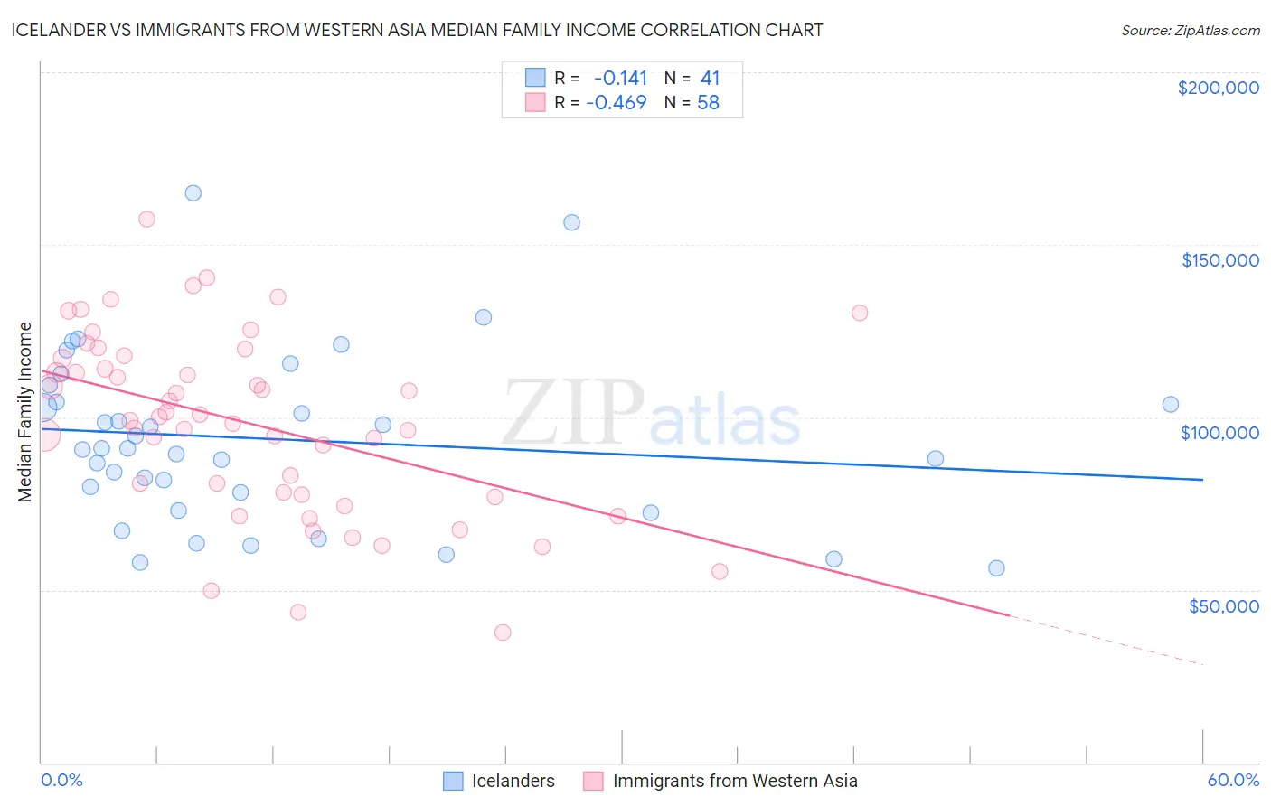 Icelander vs Immigrants from Western Asia Median Family Income