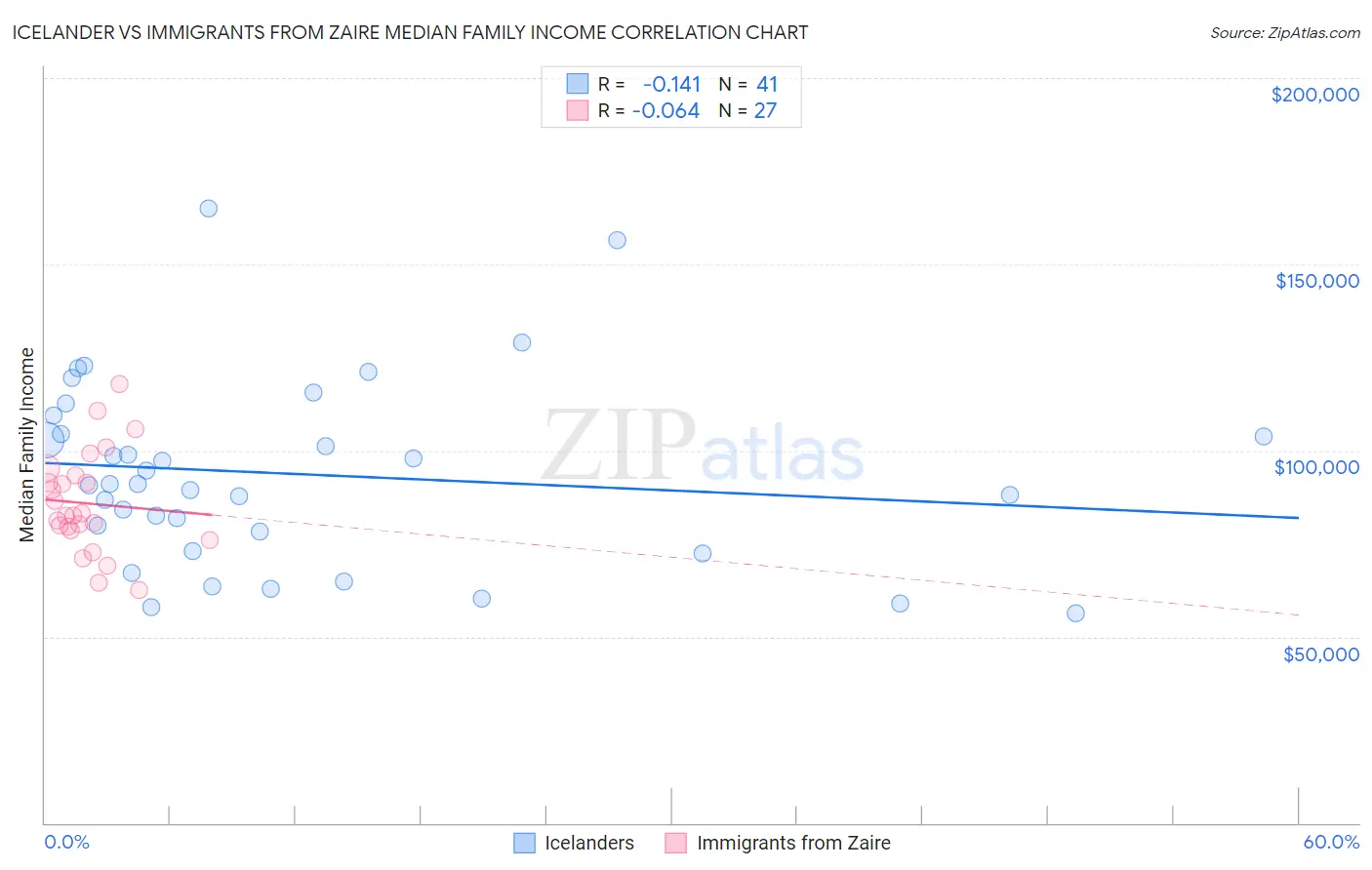Icelander vs Immigrants from Zaire Median Family Income