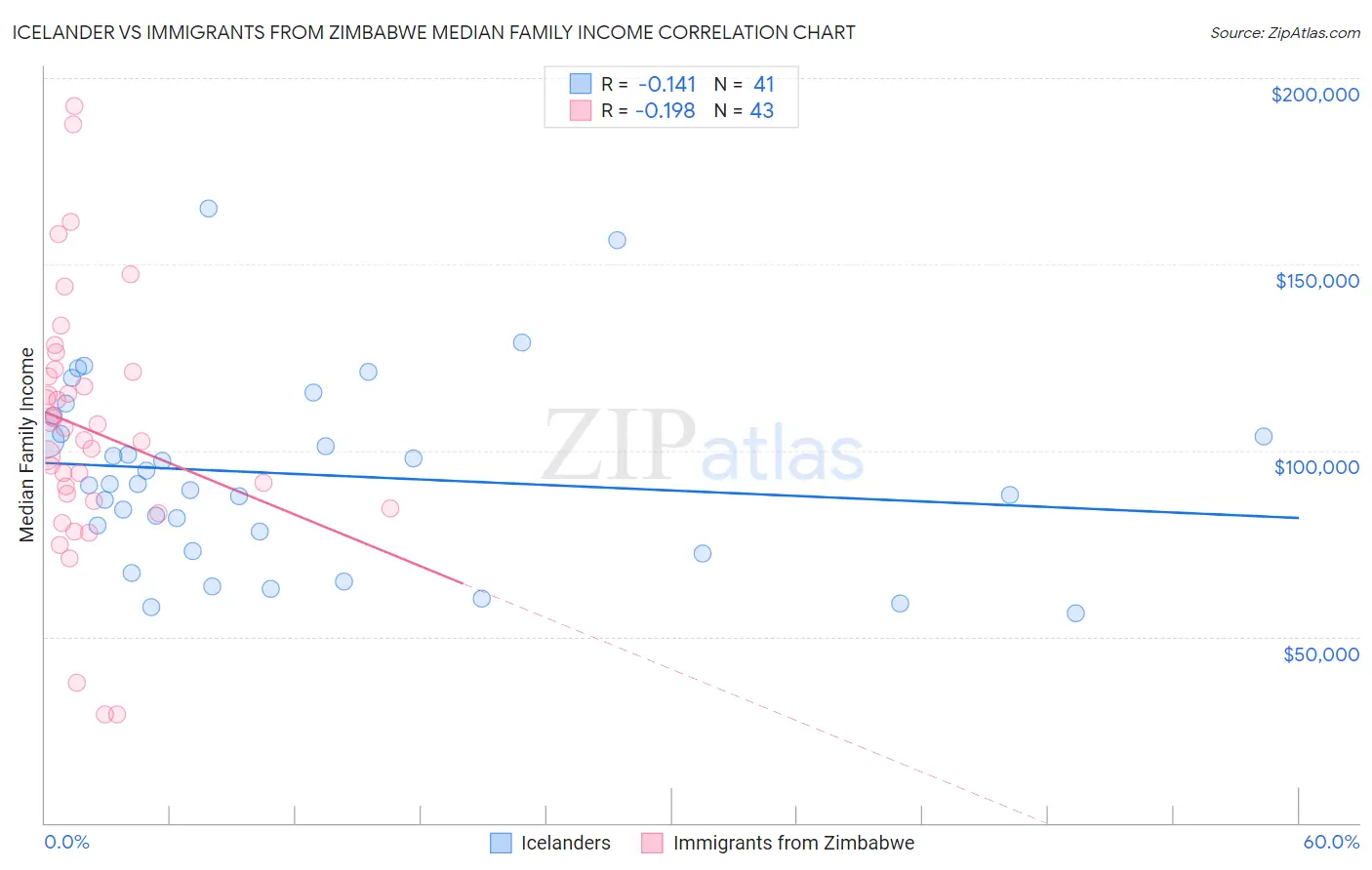 Icelander vs Immigrants from Zimbabwe Median Family Income