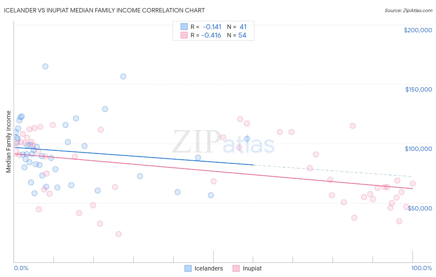 Icelander vs Inupiat Median Family Income