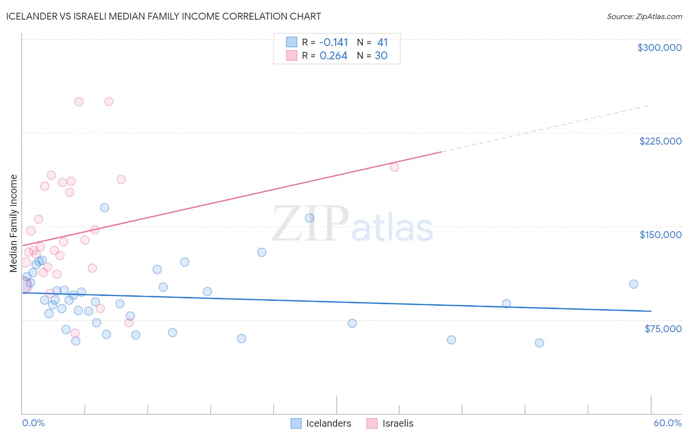 Icelander vs Israeli Median Family Income