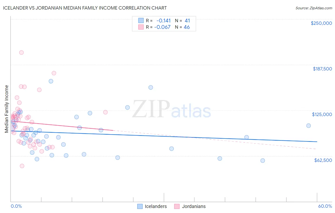 Icelander vs Jordanian Median Family Income