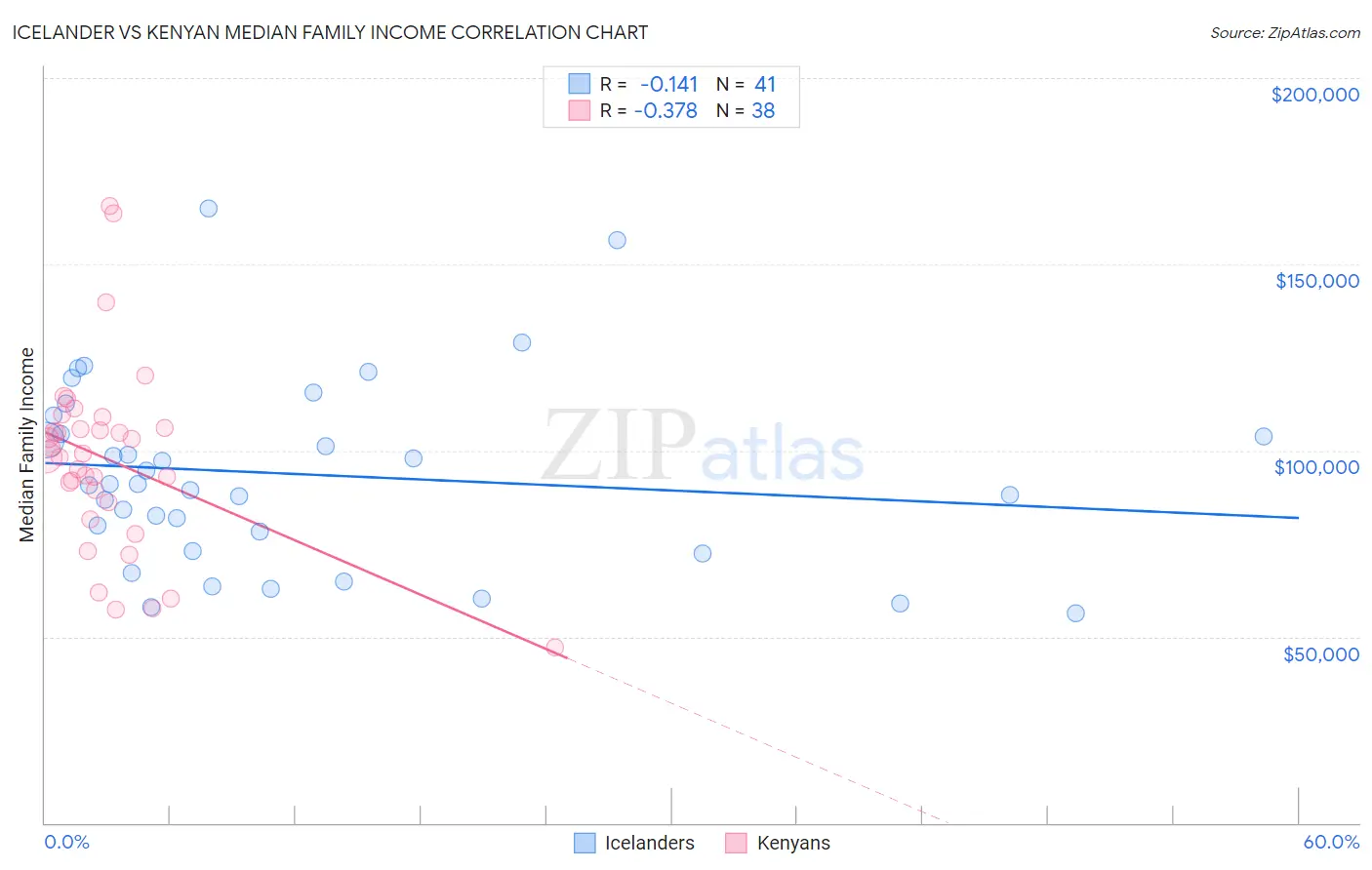 Icelander vs Kenyan Median Family Income