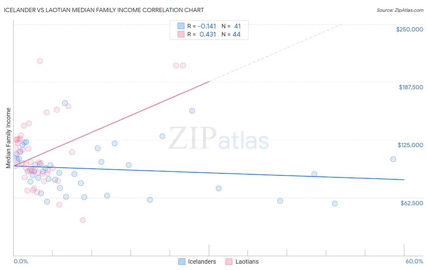 Icelander vs Laotian Median Family Income