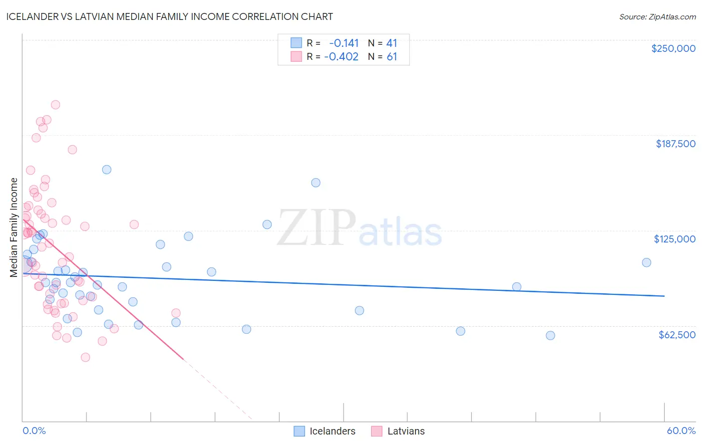 Icelander vs Latvian Median Family Income