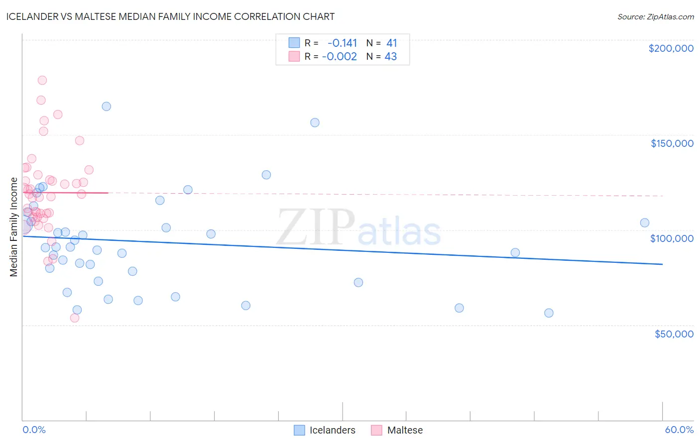 Icelander vs Maltese Median Family Income