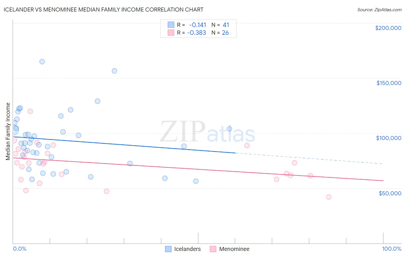 Icelander vs Menominee Median Family Income