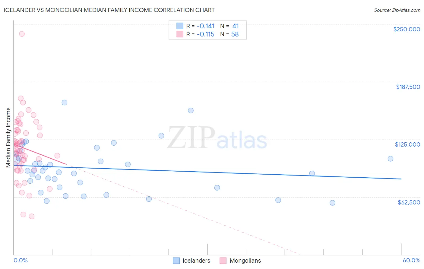 Icelander vs Mongolian Median Family Income