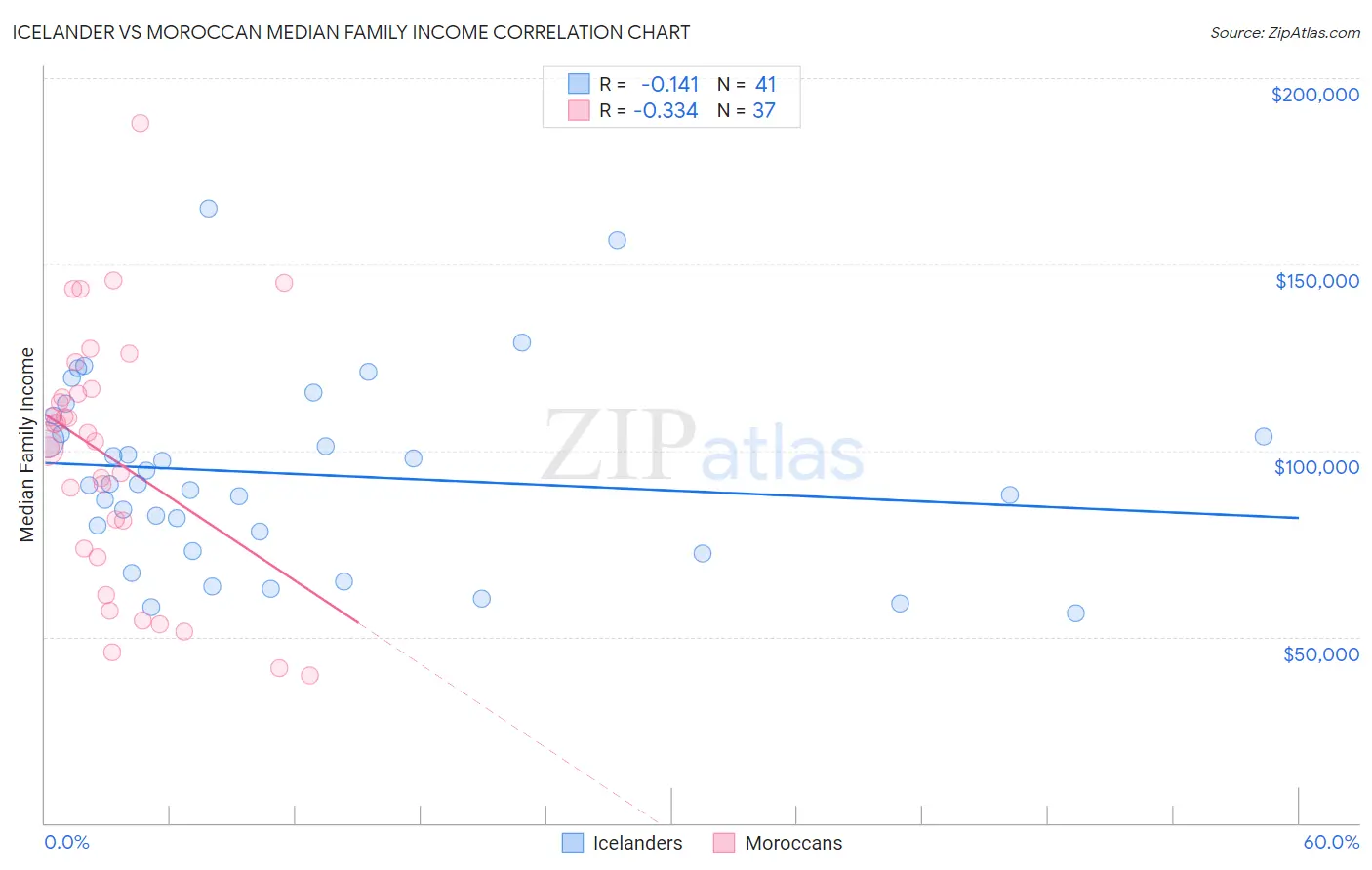 Icelander vs Moroccan Median Family Income