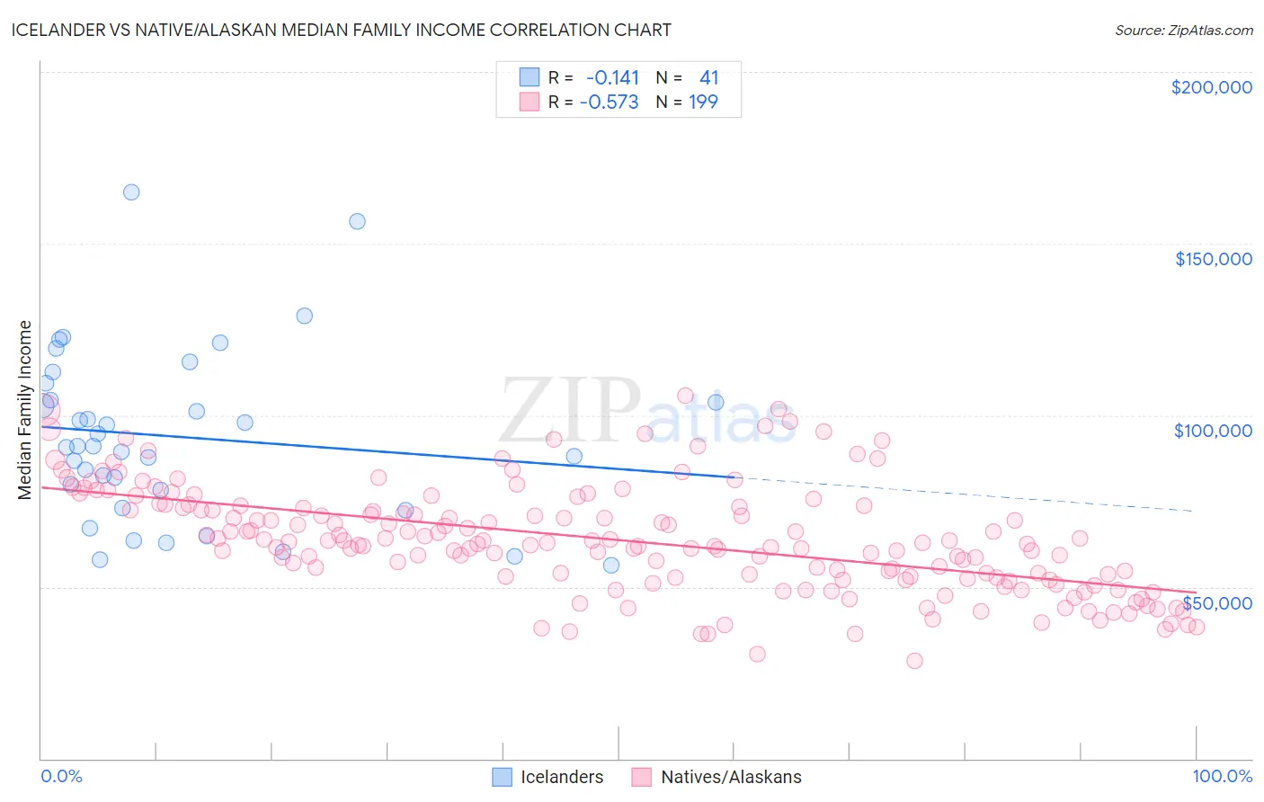 Icelander vs Native/Alaskan Median Family Income