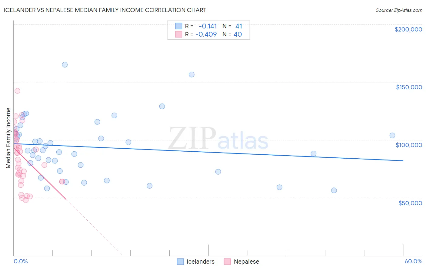 Icelander vs Nepalese Median Family Income