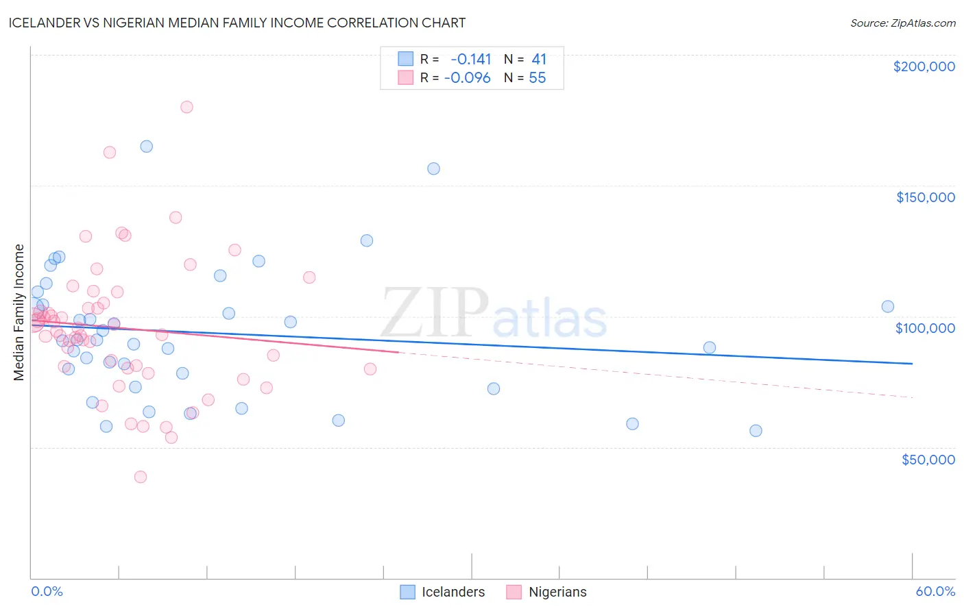 Icelander vs Nigerian Median Family Income
