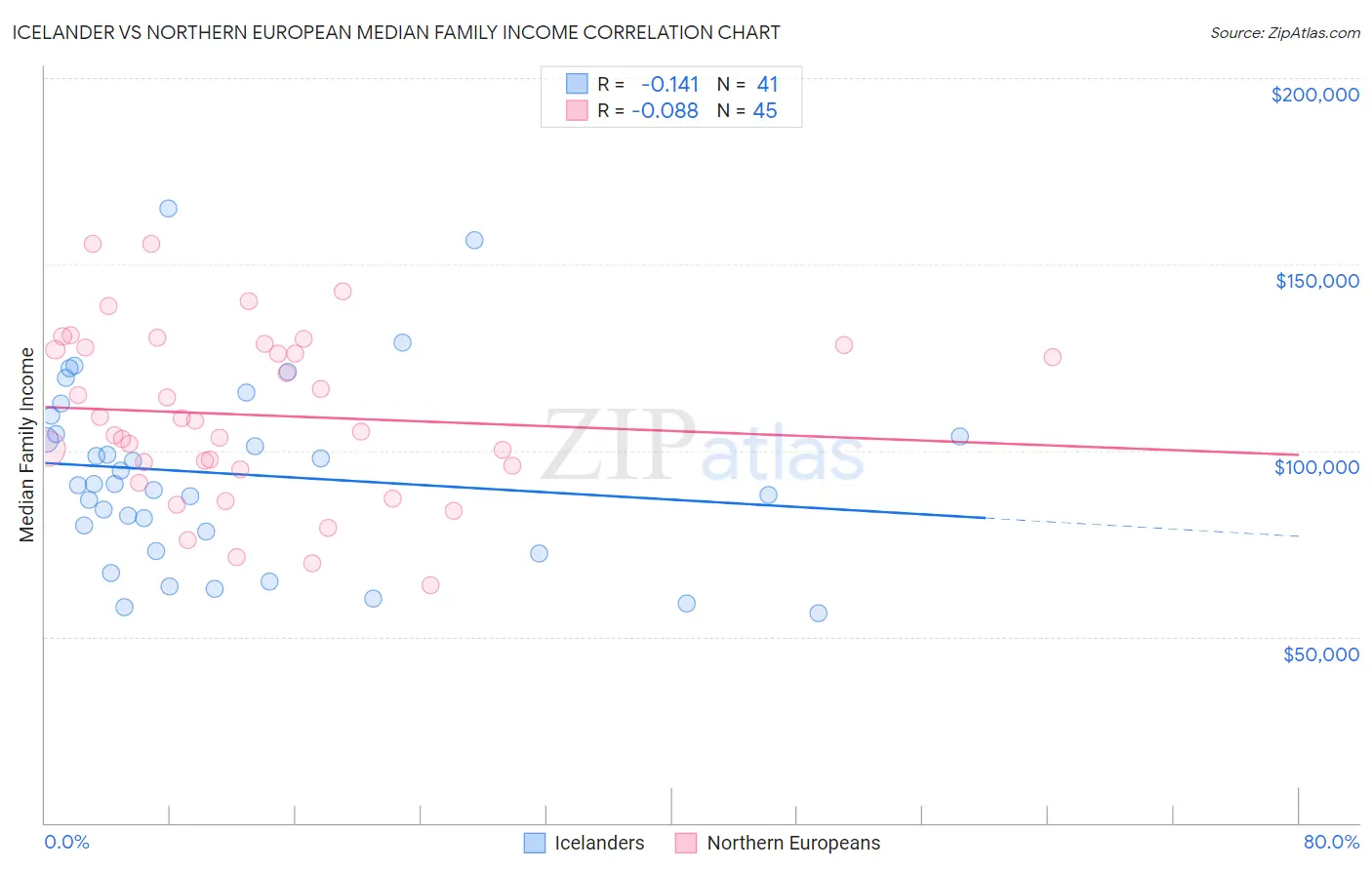 Icelander vs Northern European Median Family Income