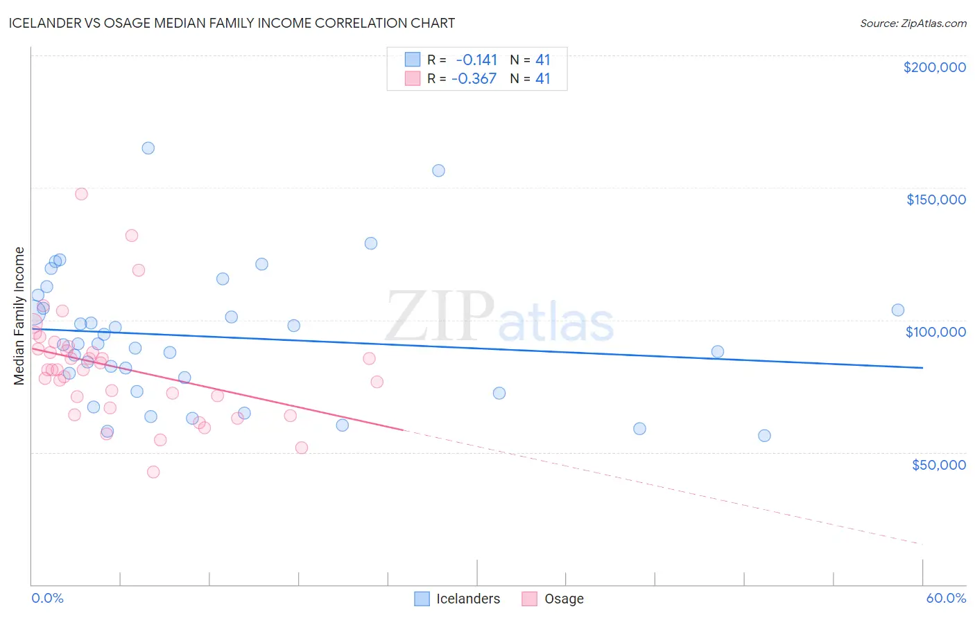 Icelander vs Osage Median Family Income