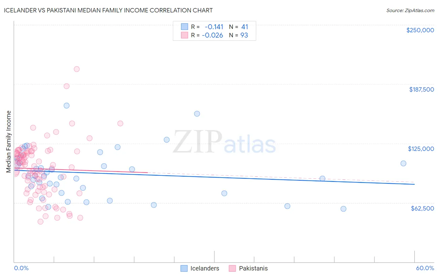 Icelander vs Pakistani Median Family Income