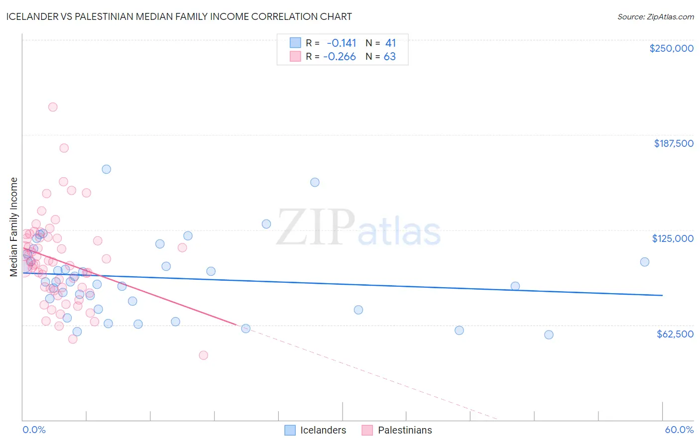 Icelander vs Palestinian Median Family Income