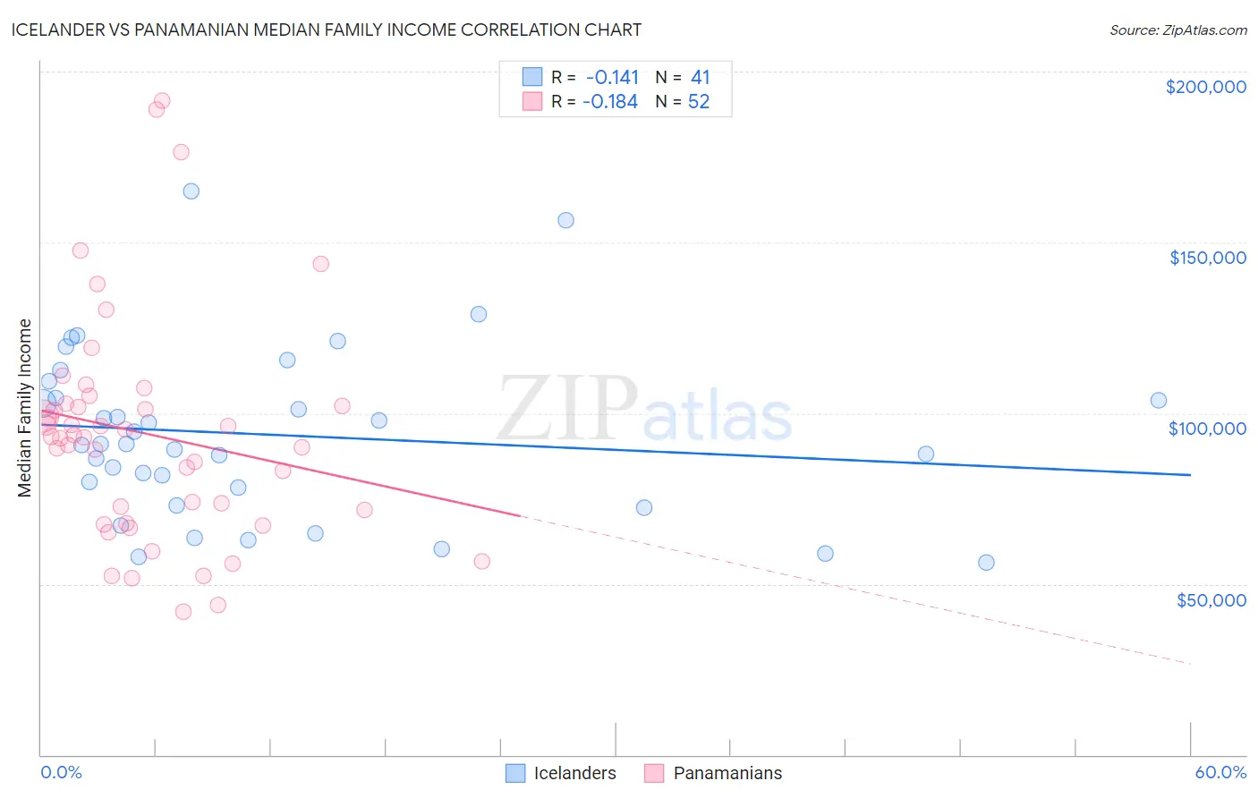 Icelander vs Panamanian Median Family Income