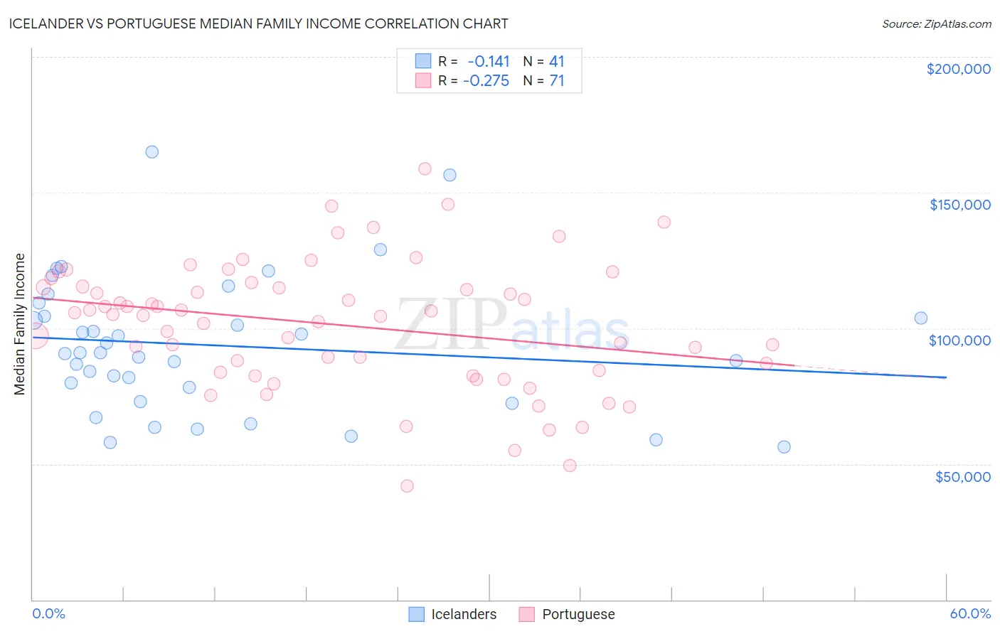 Icelander vs Portuguese Median Family Income