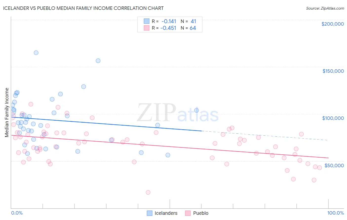 Icelander vs Pueblo Median Family Income