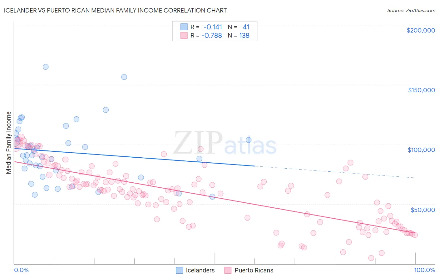 Icelander vs Puerto Rican Median Family Income