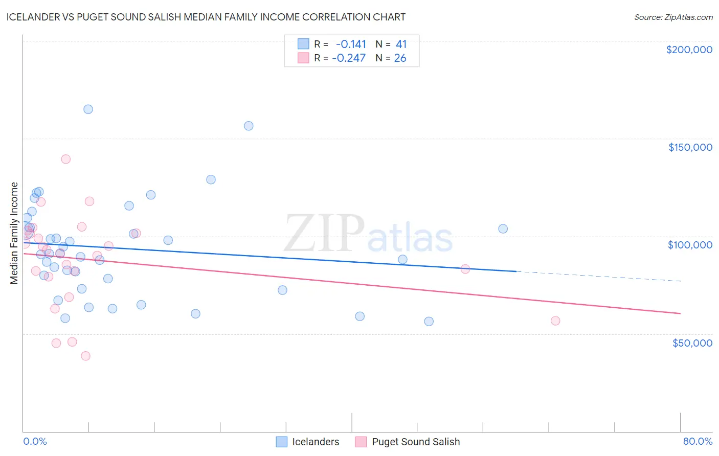 Icelander vs Puget Sound Salish Median Family Income