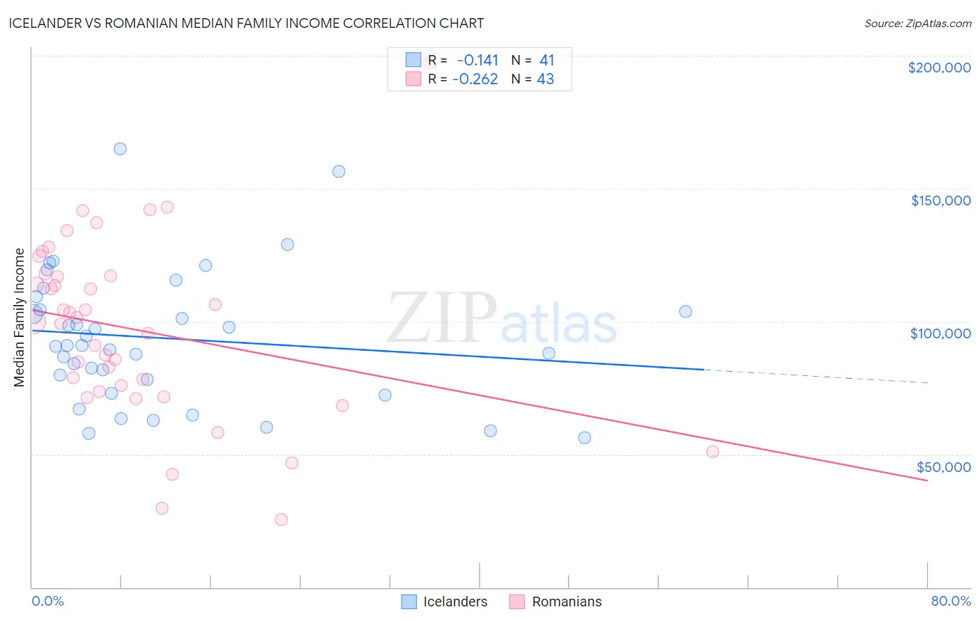 Icelander vs Romanian Median Family Income